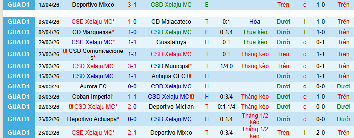 Nhận định, soi kèo Xelaju vs Achuapa - Ảnh 1