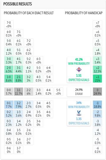 Siêu máy tính dự đoán Fiorentina vs Crystal Palace, 2h00 ngày 17/4 - Ảnh 1