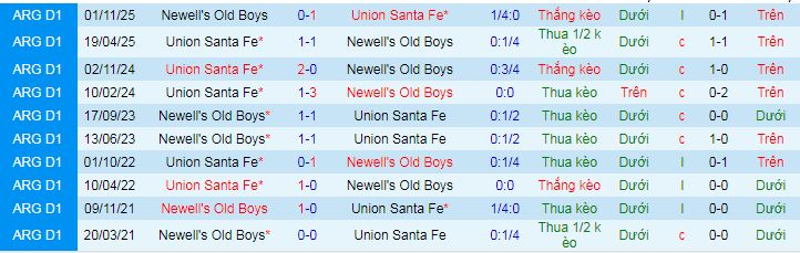 Nhận định, soi kèo Union Santa Fe vs Newell's Old Boys - Ảnh 3