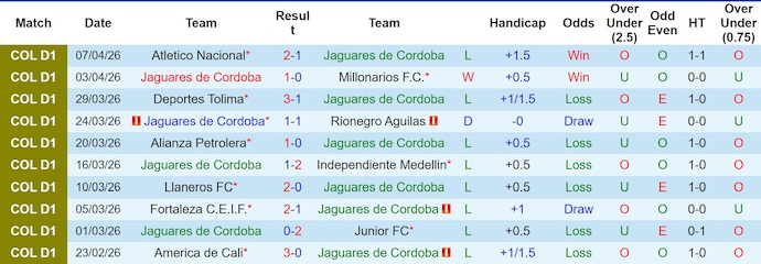 Nhận định, soi kèo Jaguares vs Deportivo Pasto, 6h20 ngày 18/4: Hai thái cực - Ảnh 1
