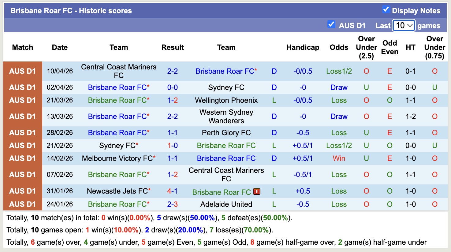 Nhận định, soi kèo Brisbane Roar vs Melbourne City, 14h00 ngày 18/4: Trở lại - Ảnh 5