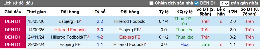 Nhận định, soi kèo Esbjerg vs Hillerod, 23h30 ngày 17/4: Chủ nhà tiếp đà thăng hoa - Ảnh 2
