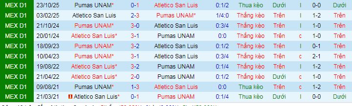 Nhận định, soi kèo San Luis vs Pumas UNAM - Ảnh 4