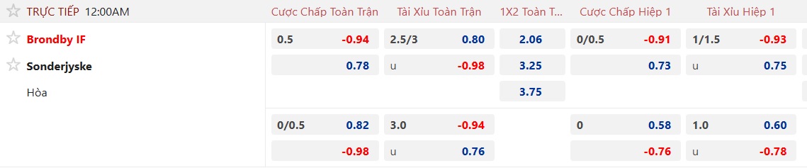 Nhận định, soi kèo Brondby vs Sonderjyske, 00h00 ngày 18/4: Chia điểm - Ảnh 5