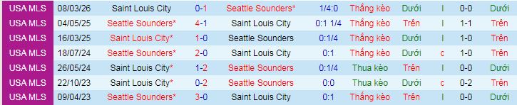 Nhận định, soi kèo Seattle Sounders vs Saint Louis City - Ảnh 3
