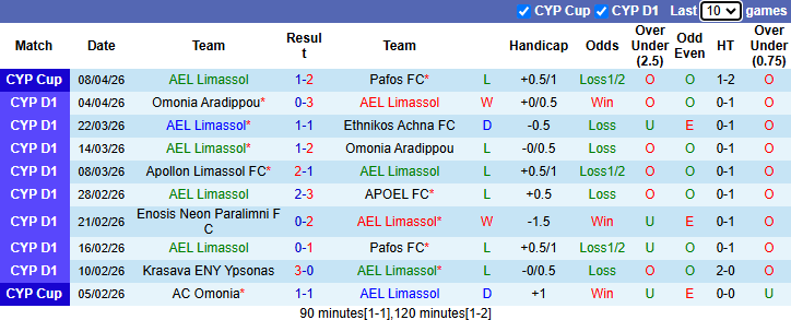 Nhận định, soi kèo AEL Limassol vs Enosis Neon Paralimni, 23h00 ngày 17/4: Vùi dập - Ảnh 2