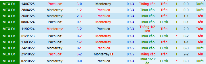 Nhận định, soi kèo Monterrey vs Pachuca - Ảnh 3