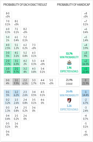 Nhận định, soi kèo Newcastle vs Bournemouth, 21h00 ngày 18/4: Chọc chích chòe - Ảnh 8