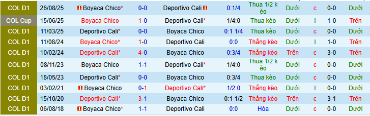 Nhận định, soi kèo Boyaca Chico vs Deportivo Cali - Ảnh 3