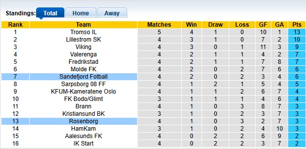 Nhận định, soi kèo Sandefjord vs Rosenborg, 21h00 ngày 18/4: Tiếp tục thăng hoa - Ảnh 4