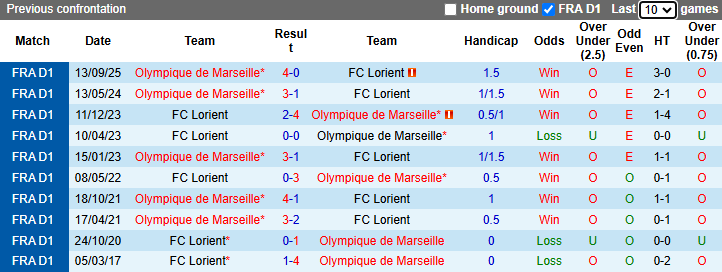 Nhận định, soi kèo Lorient vs Marseille, 22h00 ngày 18/4: Nhiệm vụ phải thắng - Ảnh 4
