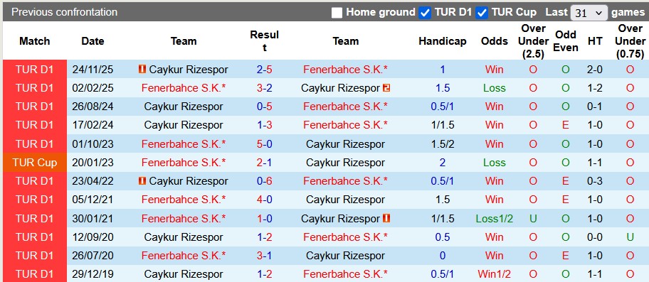 Nhận định, soi kèo Fenerbahce vs Rizespor, 0h00 ngày 18/4: Quyết tâm đến cùng - Ảnh 3