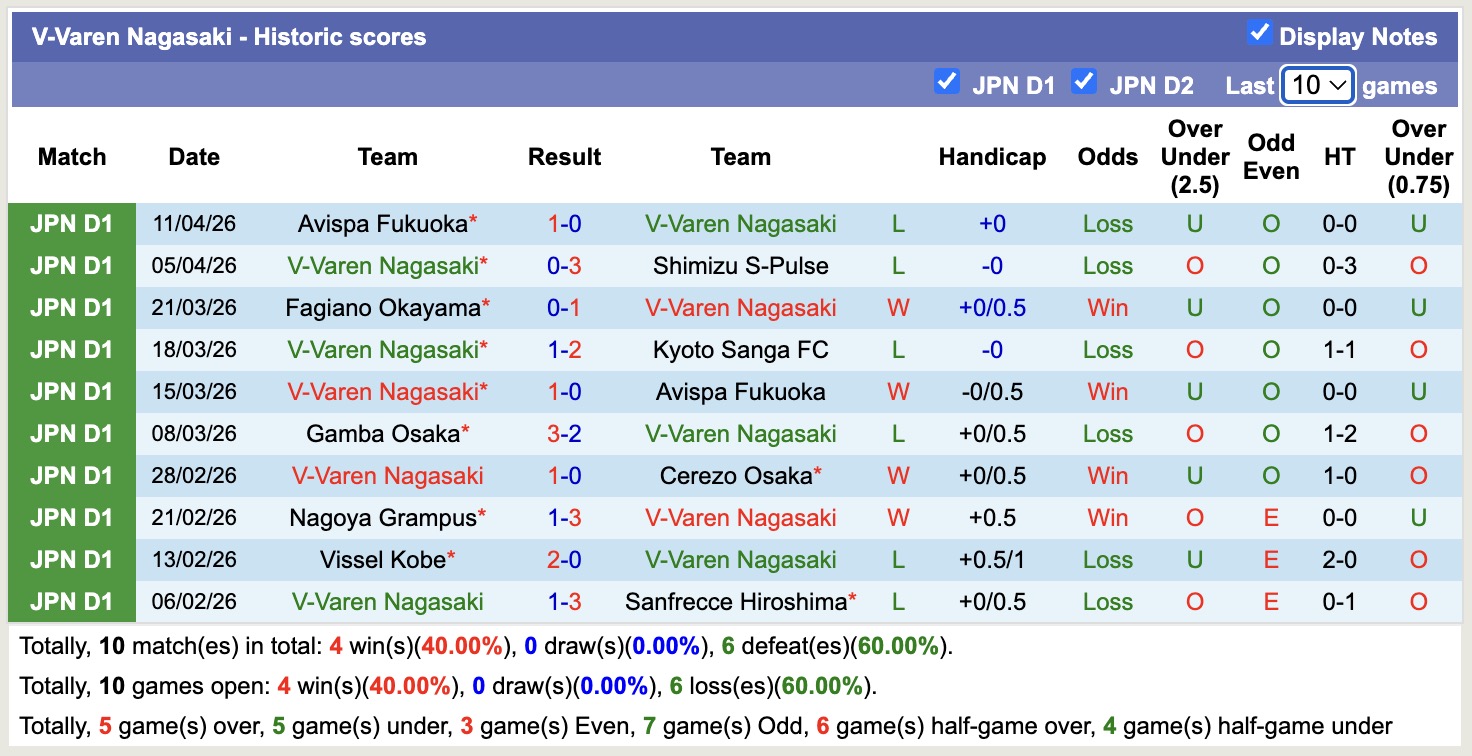 Nhận định, soi kèo Sanfrecce Hiroshima vs V-Varen Nagasaki, 12h00 ngày 18/4: Không ngon ăn - Ảnh 4