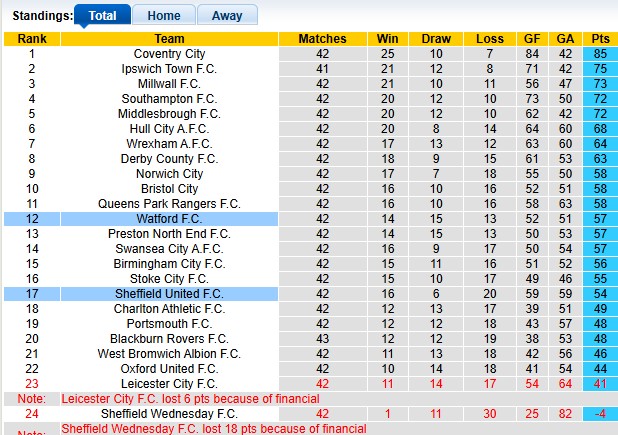 Nhận định, soi kèo Watford vs Sheffield Utd, 21h00 ngày 18/4: Không màng kết quả - Ảnh 4