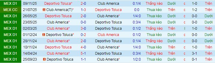 Nhận định, soi kèo Club America vs Toluca - Ảnh 3