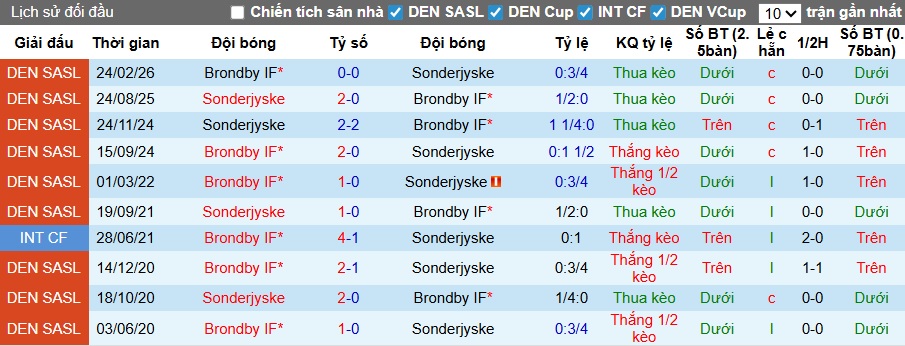 Nhận định, soi kèo Brondby vs Sonderjyske, 00h00 ngày 18/4: Chia điểm - Ảnh 2
