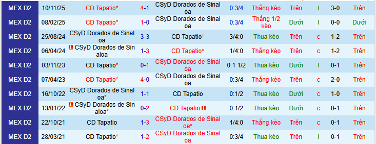 Nhận định, soi kèo Dorados Sinaloa vs Tapatio - Ảnh 3