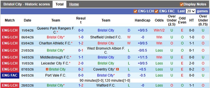 Nhận định, soi kèo Bristol vs Norwich, 21h00 ngày 18/4: Cân bằng - Ảnh 1