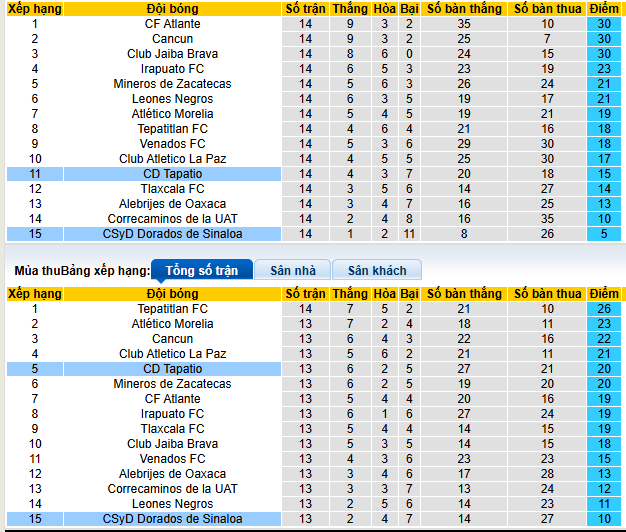 Nhận định, soi kèo Dorados Sinaloa vs Tapatio - Ảnh 4