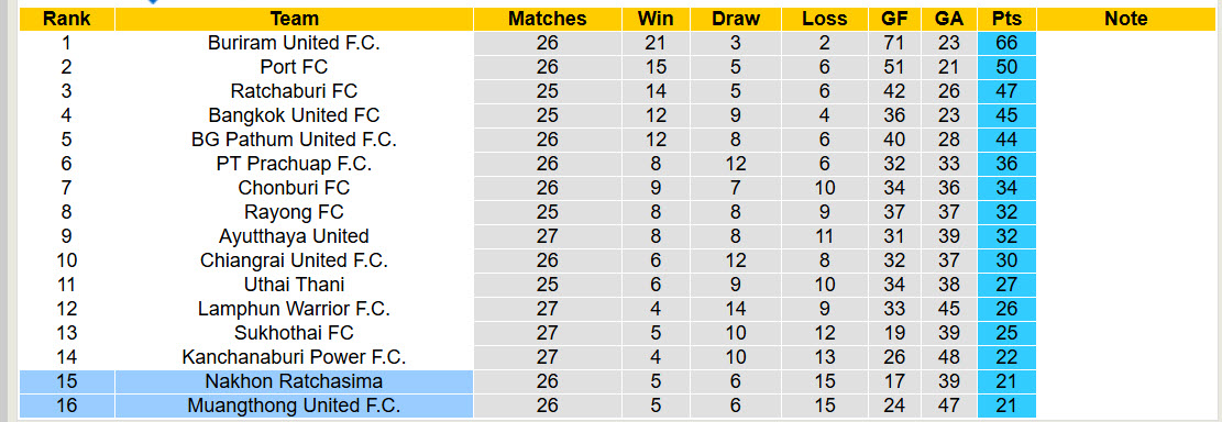 Nhận định, soi kèo Muangthong United vs Nakhon Ratchasima, 18h30 ngày 18/4: Xáo trộn nhóm cuối - Ảnh 5