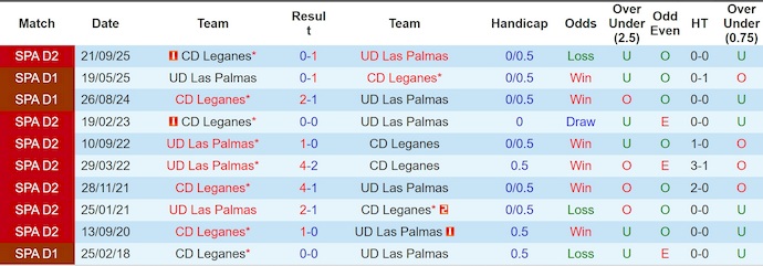 Nhận định, soi kèo Las Palmas vs Leganes, 2h00 ngày 18/4: Quyết vào Top 6 - Ảnh 3