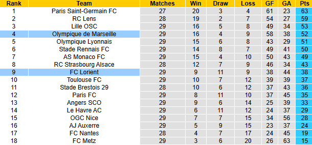 Nhận định, soi kèo Lorient vs Marseille, 22h00 ngày 18/4: Nhiệm vụ phải thắng - Ảnh 5