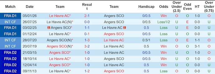 Nhận định, soi kèo Angers vs Le Havre, 0h00 ngày 19/4: Không được phép thua - Ảnh 3