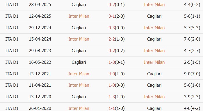 Soi kèo góc Inter Milan vs Cagliari, 01h45 ngày 18/04 - Ảnh 3