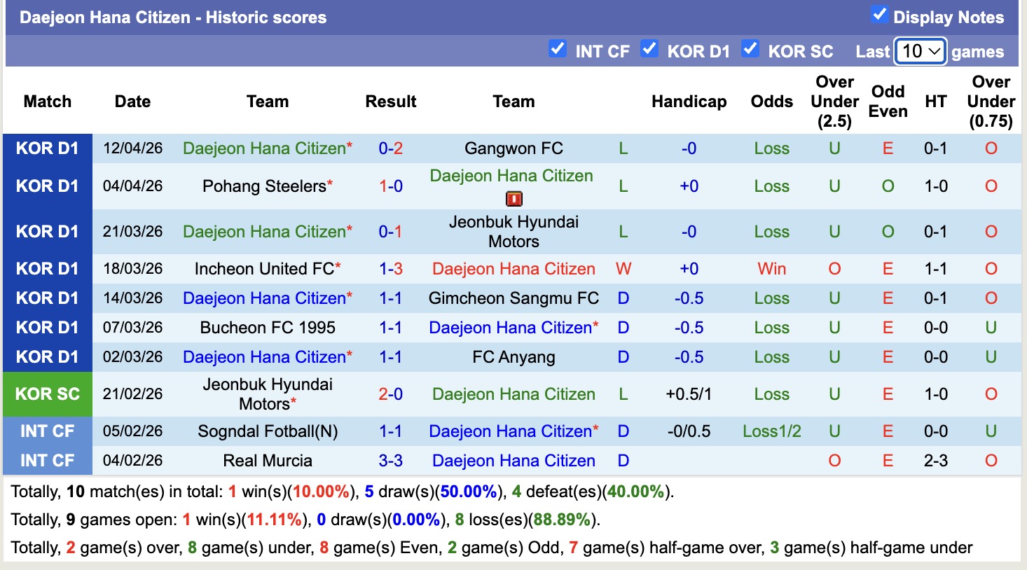 Nhận định, soi kèo Seoul vs Daejeon Hana Citizen, 12h00 ngày 18/4: Không thể cản bước - Ảnh 4