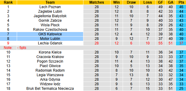 Nhận định, soi kèo GKS Katowice vs Motor Lublin, 23h00 ngày 17/4: Tin vào khách - Ảnh 5