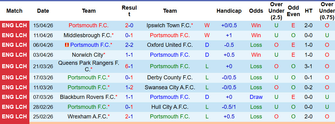 Nhận định, soi kèo Portsmouth vs Leicester, 18h30 ngày 17/4: Lâm vào cảnh đường cùng - Ảnh 2