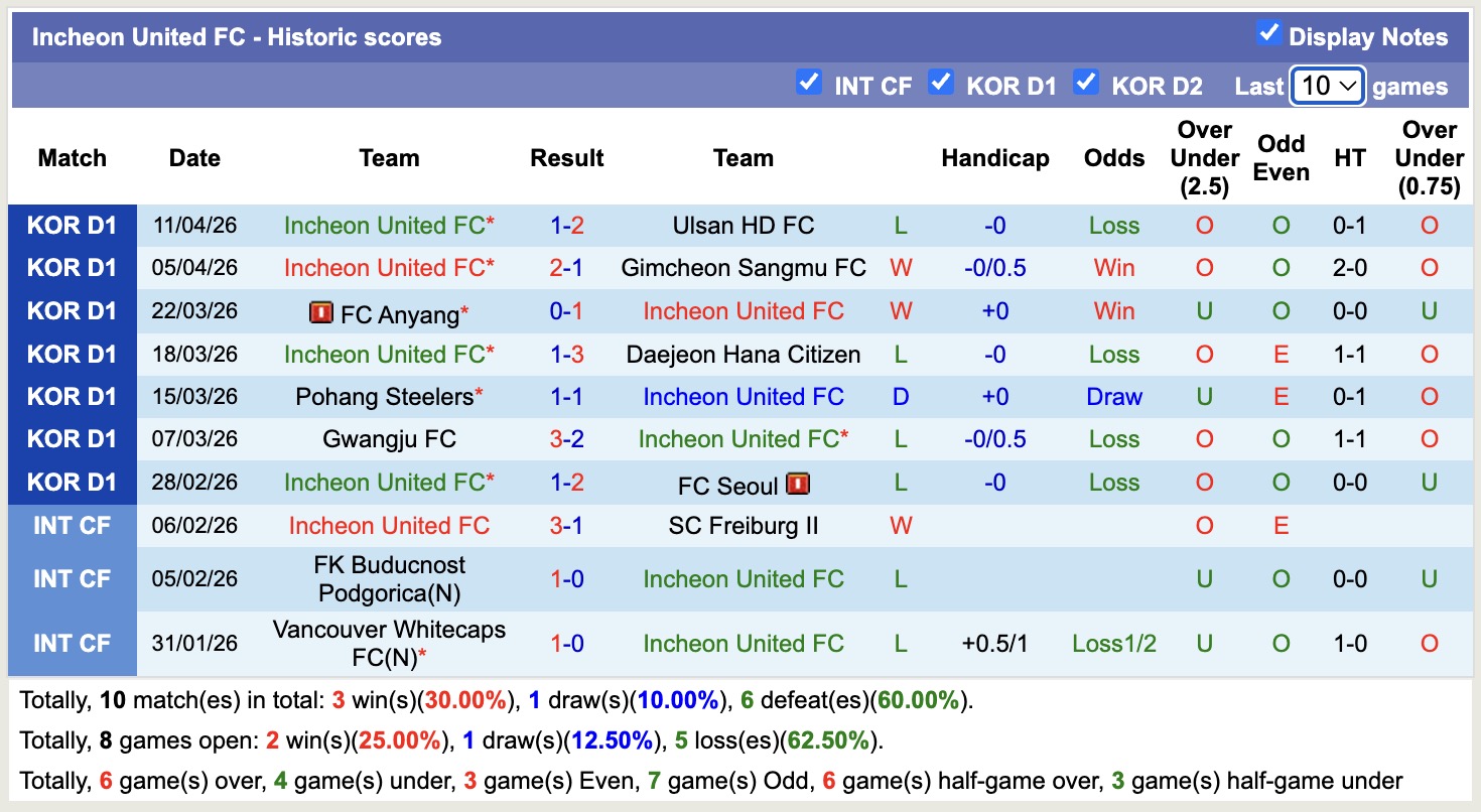 Nhận định, soi kèo Bucheon 1995 vs Incheon United, 14h30 ngày 18/4: Cầm chân nhau - Ảnh 4