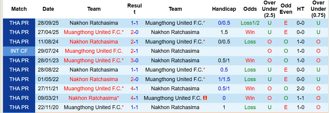 Nhận định, soi kèo Muangthong United vs Nakhon Ratchasima, 18h30 ngày 18/4: Xáo trộn nhóm cuối - Ảnh 4