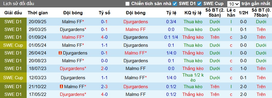 Nhận định, soi kèo Djurgardens vs Malmo, 00h00 ngày 18/4: Tiếp đà thăng hoa - Ảnh 2