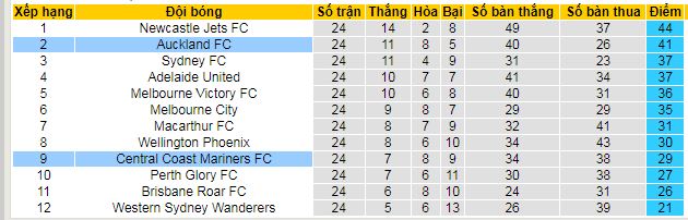 Nhận định, soi kèo Auckland vs Central Coast Mariners - Ảnh 4