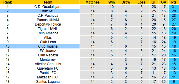 Nhận định, soi kèo Cruz Azul vs Club Tijuana, 6h00 ngày 19/4: Khó có bất ngờ - Ảnh 5