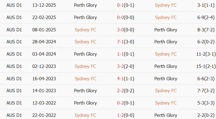 Soi kèo góc Sydney vs Perth Glory, 16h35 ngày 18/04 - Ảnh 3