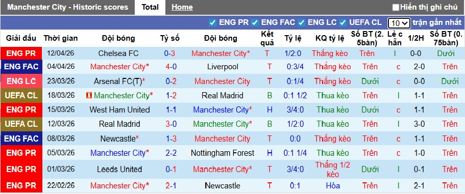Nhận định, soi kèo Man City vs Arsenal, 22h30 ngày 19/4: Pháo thủ cúi đầu ra về - Ảnh 4