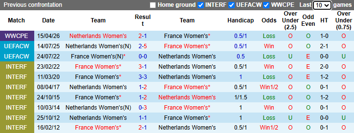 Nhận định, soi kèo Nữ Pháp vs Nữ Hà Lan, 2h10 ngày 19/4: Đánh chiếm ngôi đầu - Ảnh 4