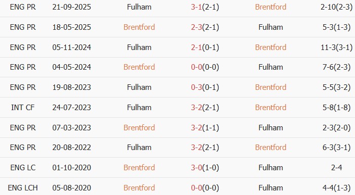 Soi kèo góc Brentford vs Fulham, 18h30 ngày 18/04 - Ảnh 3