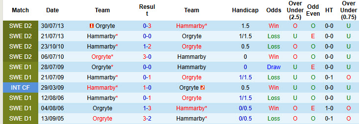 Nhận định, soi kèo Hammarby vs Orgryte, 20h00 ngày 18/4: Đối thủ cứng đầu - Ảnh 4