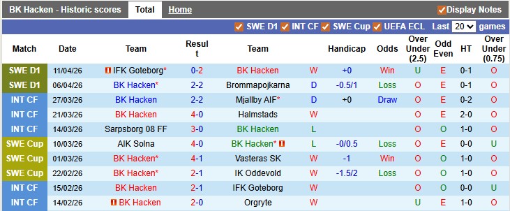 Nhận định, soi kèo Hacken vs GAIS, 21h30 ngày 19/4: Điểm số đầu tiên - Ảnh 1