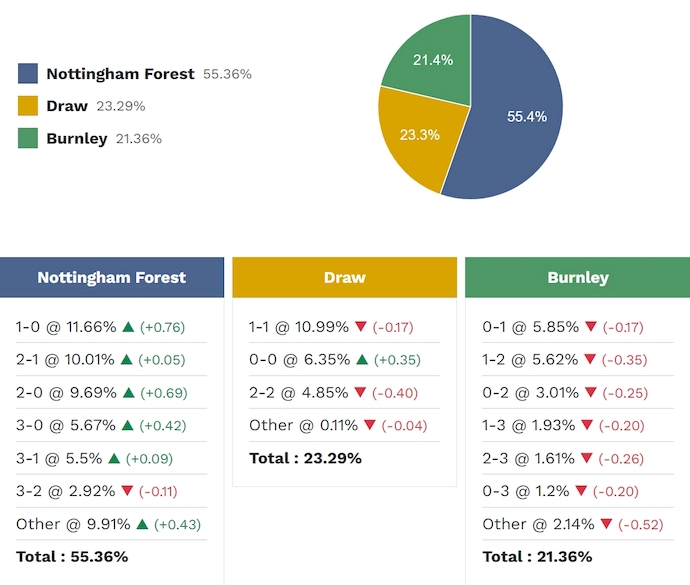 Siêu máy tính dự đoán Nottingham vs Burnley, 20h00 ngày 19/4 - Ảnh 2