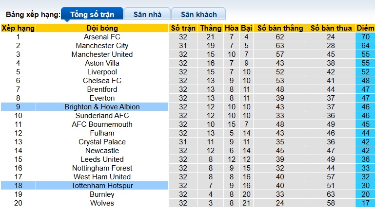 Nhận định, soi kèo Tottenham vs Brighton, 23h30 ngày 18/4: Đường cùng vùng lên - Ảnh 1