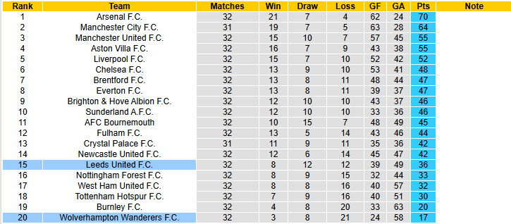 Siêu máy tính dự đoán Leeds vs Wolves, 21h00 ngày 18/4 - Ảnh 6