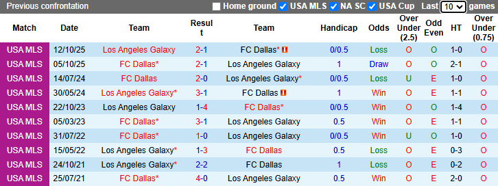 Nhận định, soi kèo Dallas vs Los Angeles Galaxy, 7h30 ngày 19/4: Tưng bừng - Ảnh 4