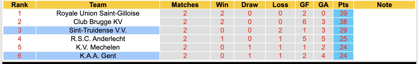 Nhận định, soi kèo K.A.A. Gent vs Sint-Truidense, 18h30 ngày 19/4: Tìm lại niềm vui - Ảnh 2