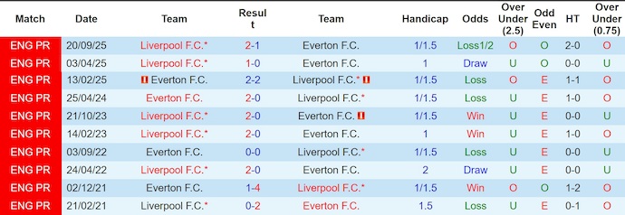 Nhận định, soi kèo Everton vs Liverpool, 20h00 ngày 19/4: Cơ hội bám đuổi - Ảnh 3