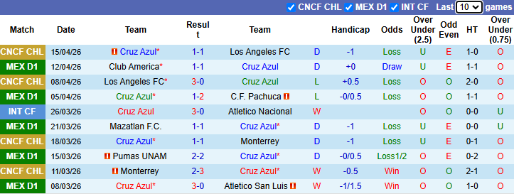 Nhận định, soi kèo Cruz Azul vs Club Tijuana, 6h00 ngày 19/4: Khó có bất ngờ - Ảnh 2