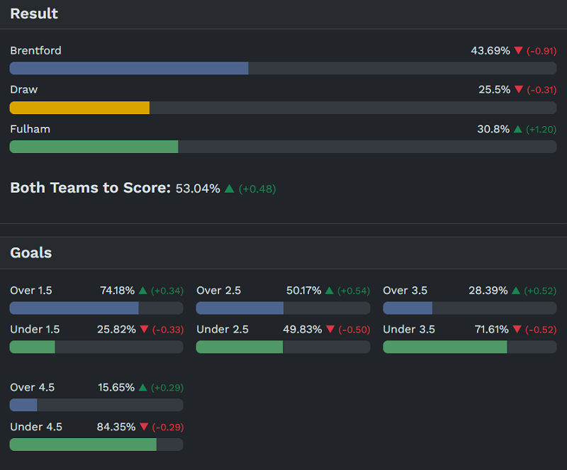 Siêu máy tính dự đoán Brentford vs Fulham, 18h30 ngày 18/4 - Ảnh 1